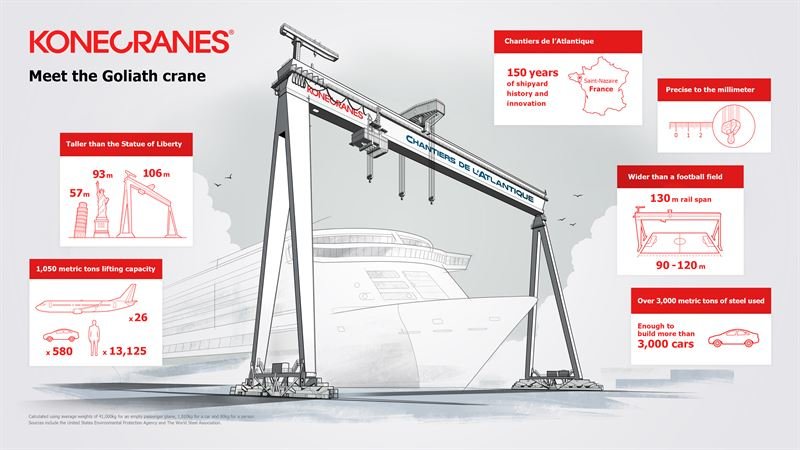 KONECRANES GOLIATH STRIDES TO FRANCE